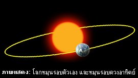 ภาพแสดงโลกหมุนรอบตัวเอง และหมุนรอบดวงอาทิตย์