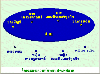 ไดอะแกรมเวนที่แทนนิสิตเพศชาย