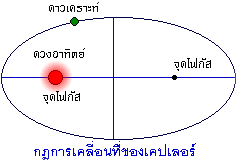 กฎการเคลื่อนที่ของเคปเลอร์